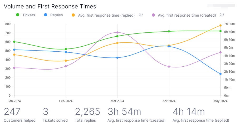 Graph of the evolution of the tickets and response time.